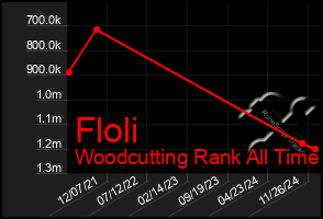 Total Graph of Floli