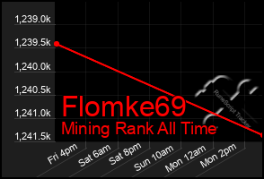 Total Graph of Flomke69