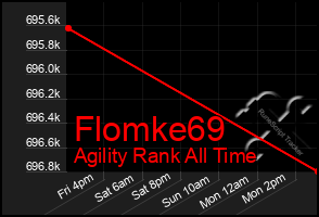 Total Graph of Flomke69