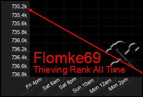 Total Graph of Flomke69