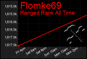 Total Graph of Flomke69