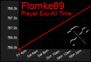 Total Graph of Flomke69