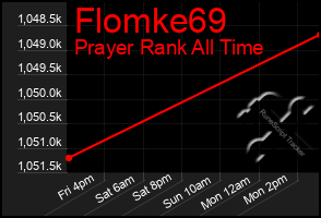 Total Graph of Flomke69