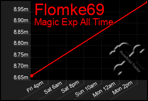 Total Graph of Flomke69