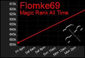 Total Graph of Flomke69