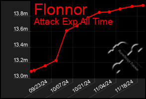 Total Graph of Flonnor