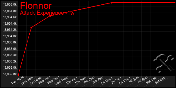 Last 7 Days Graph of Flonnor