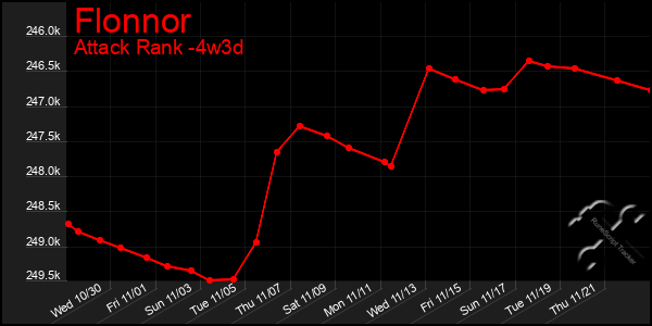 Last 31 Days Graph of Flonnor