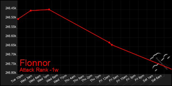 Last 7 Days Graph of Flonnor