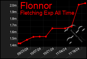 Total Graph of Flonnor