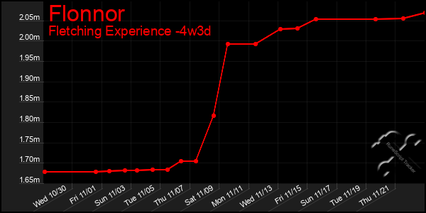 Last 31 Days Graph of Flonnor