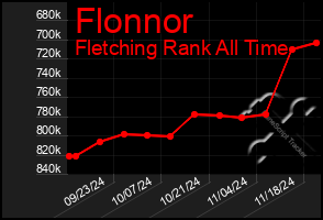 Total Graph of Flonnor