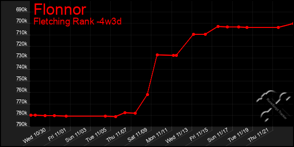 Last 31 Days Graph of Flonnor