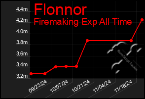 Total Graph of Flonnor