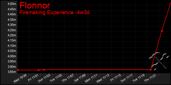 Last 31 Days Graph of Flonnor