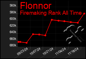 Total Graph of Flonnor