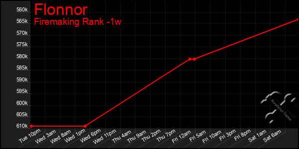 Last 7 Days Graph of Flonnor