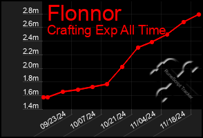 Total Graph of Flonnor