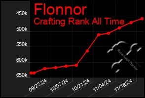 Total Graph of Flonnor