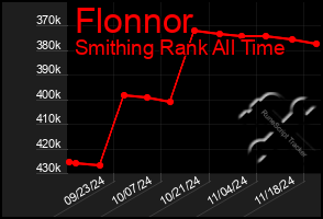 Total Graph of Flonnor