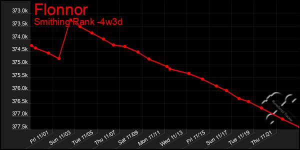 Last 31 Days Graph of Flonnor