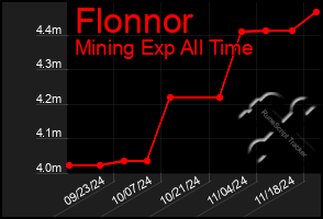 Total Graph of Flonnor