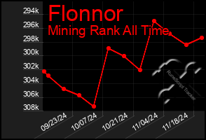 Total Graph of Flonnor