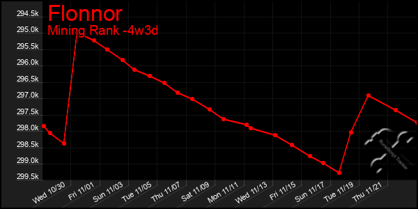 Last 31 Days Graph of Flonnor