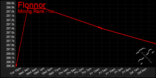 Last 7 Days Graph of Flonnor