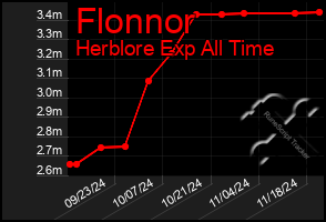 Total Graph of Flonnor