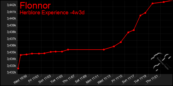 Last 31 Days Graph of Flonnor