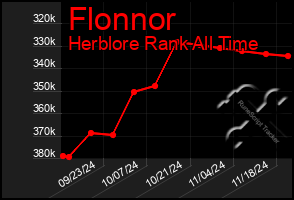 Total Graph of Flonnor