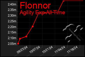 Total Graph of Flonnor