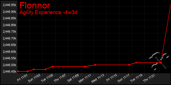 Last 31 Days Graph of Flonnor