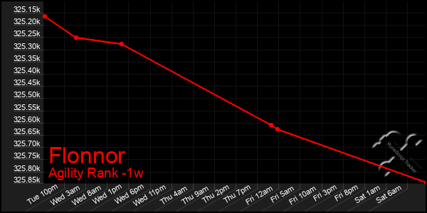 Last 7 Days Graph of Flonnor