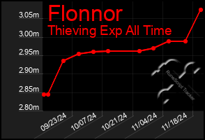 Total Graph of Flonnor