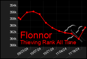 Total Graph of Flonnor