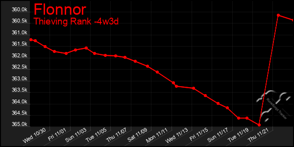 Last 31 Days Graph of Flonnor