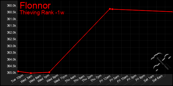 Last 7 Days Graph of Flonnor