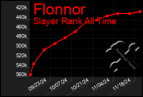 Total Graph of Flonnor