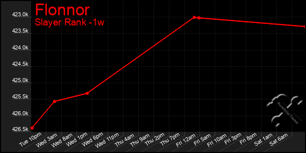 Last 7 Days Graph of Flonnor