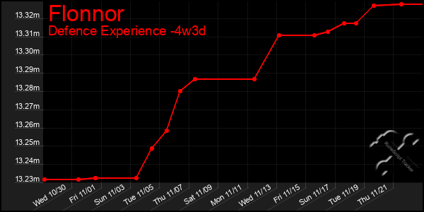 Last 31 Days Graph of Flonnor