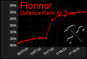 Total Graph of Flonnor