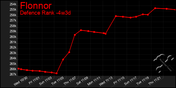 Last 31 Days Graph of Flonnor