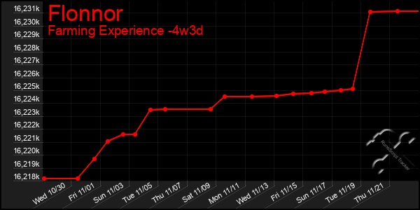 Last 31 Days Graph of Flonnor