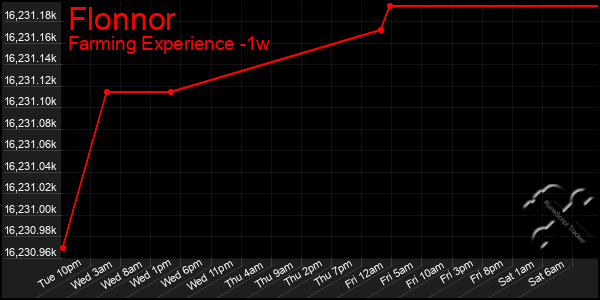 Last 7 Days Graph of Flonnor