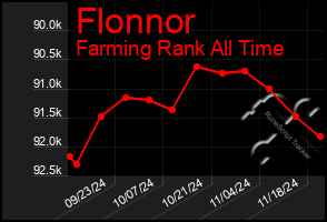 Total Graph of Flonnor