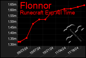 Total Graph of Flonnor