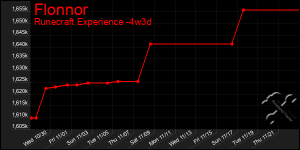 Last 31 Days Graph of Flonnor