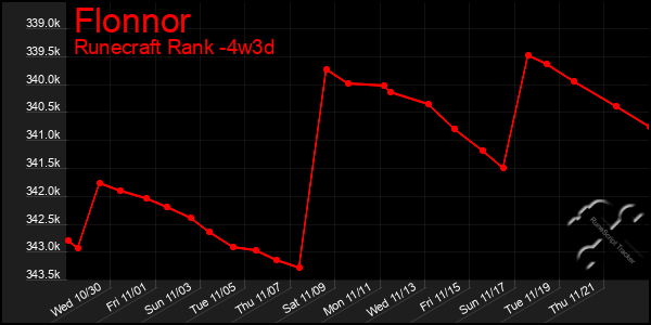 Last 31 Days Graph of Flonnor